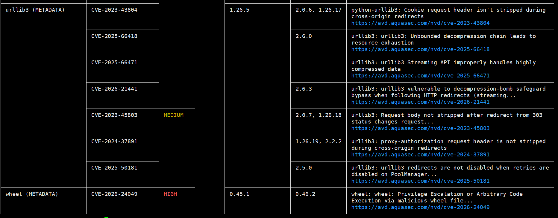 urllib3 CVEs and wheel privilege escalation — vulnerable Python packages